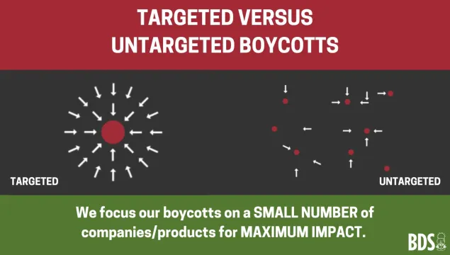 Diagram showing the difference between targeted vs. untargeted boycotts. Targeted shows all arrows pointing to a single target, whereas untargeted shows a few arrows each pointing to only some of the targets.
