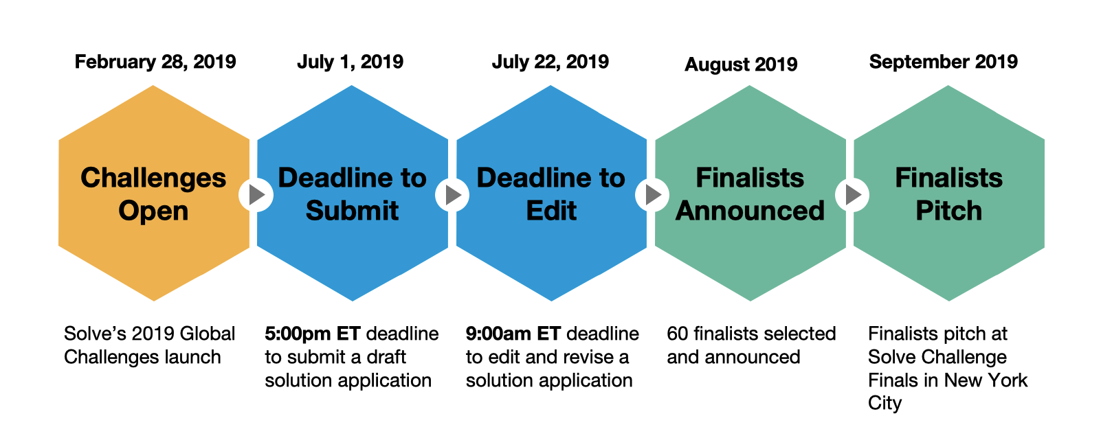 Solve's 2019 Global Challenges Timeline Solve's 2019 Global Challenges Timeline