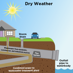 An illustrated cross section of the pipes under a home showing all wastewater being transported via pipes to a treatment facility