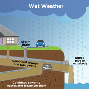 An illustrated cross section of the pipes under a home during a storm showing some sewage and wastewater being discharged into a water body