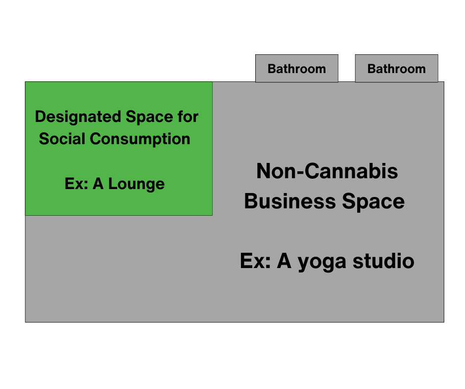 Diagram - Designated Social Consumption Space, ex. a lounge, with non-cannabis business space, ex. a yoga studio