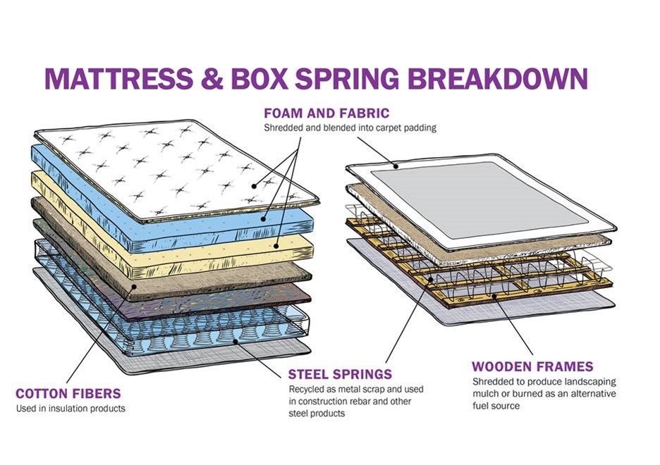 A detailed explanation of how each component of an old mattress is repurposed or recycled.