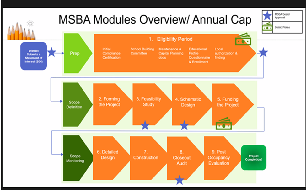 Graphic showing MSBA modules overview/ annual cap.