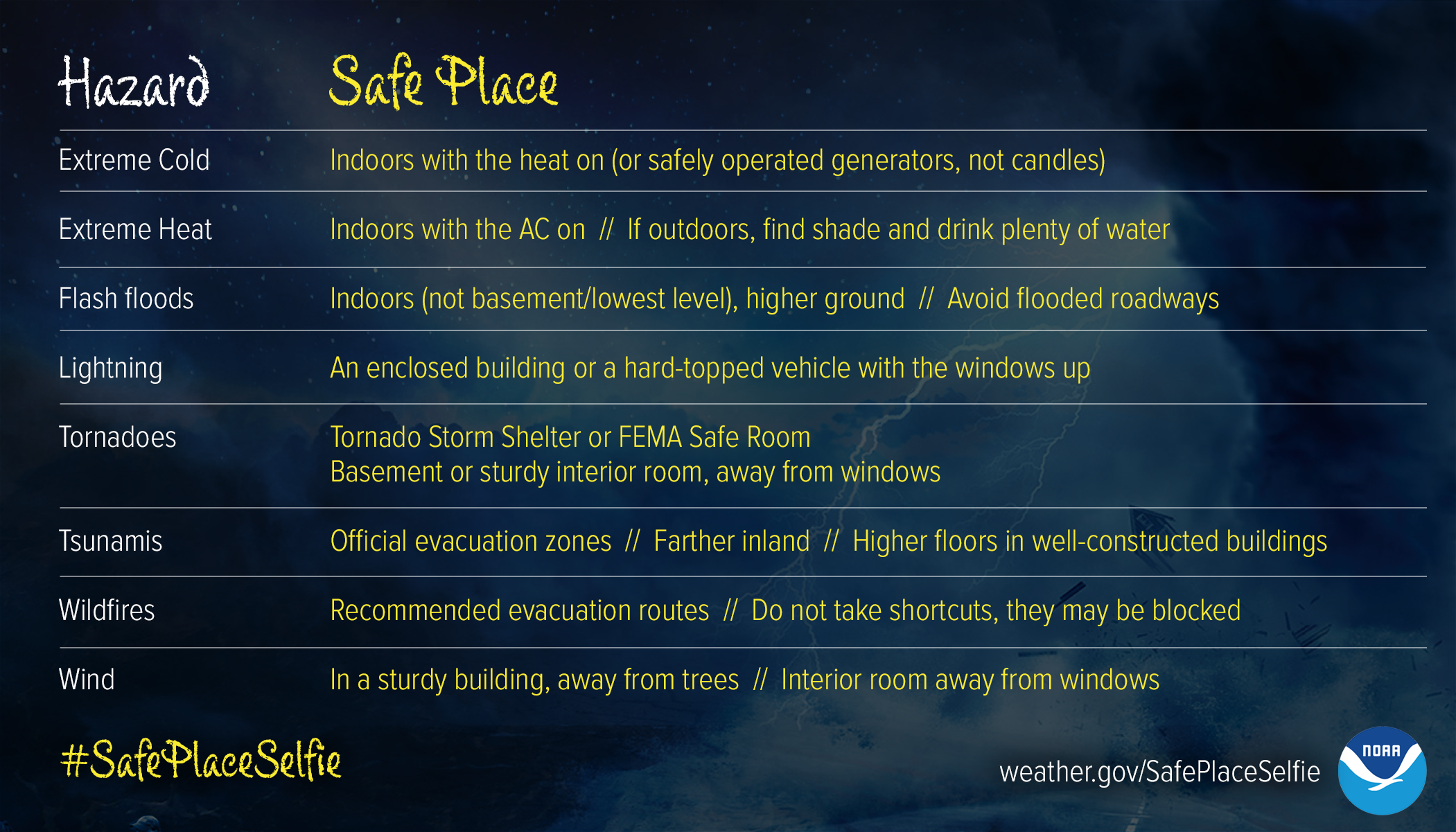 Hazard: Extreme Cold. Safe Place: Indoors with the heat on (or safely operated generators, not candles). Hazard: Extreme Heat. Safe Place: Indoors with the AC on. If outdoors, find shade and drink plenty of water. Hazard: Flash Floods. Safe Place: Indoors (not basement/lowest level), higher ground. Avoid flooded roadways. Hazard: Lightning. Safe Place: An enclosed building or a hard-topped vehicle with the windows up. Hazard: Tornadoes. Safe Place: Tornado Storm Shelter or FEMA Safe Room, or basement 