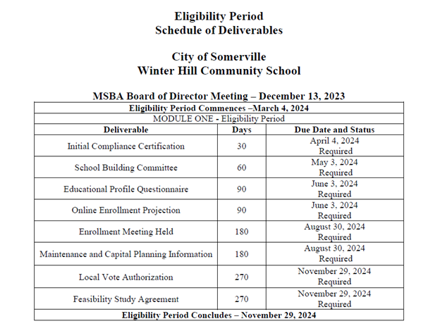 Table showing the eligibility period schedule of deliverables for the Winter Hill Community School.