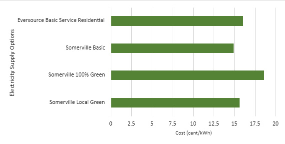 A graph of electricity supply options. 