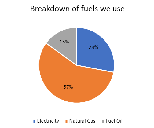 City of Somerville Community GHG Inventory.