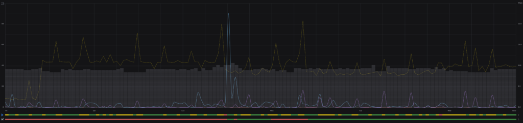 7 days of dual WAN activity