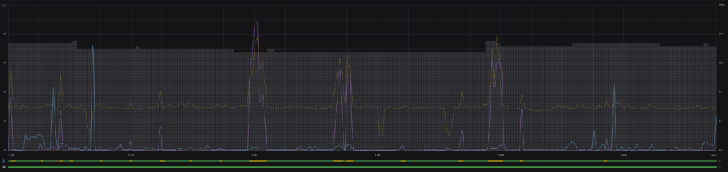 24 hours of dual WAN activity