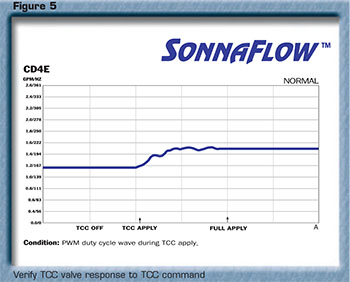 CD4E传输Sonnaflow