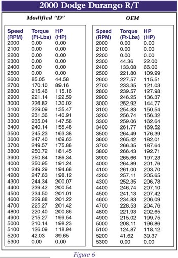 Torque Converter Stall Speed Chart