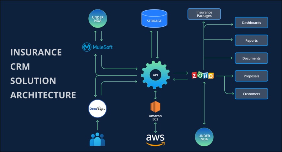 A great web design by Ergonized, New York, NY: Responsive Website, Web Application
, Insurance
, node.js
