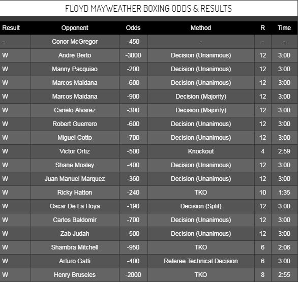 mayweatherhistory