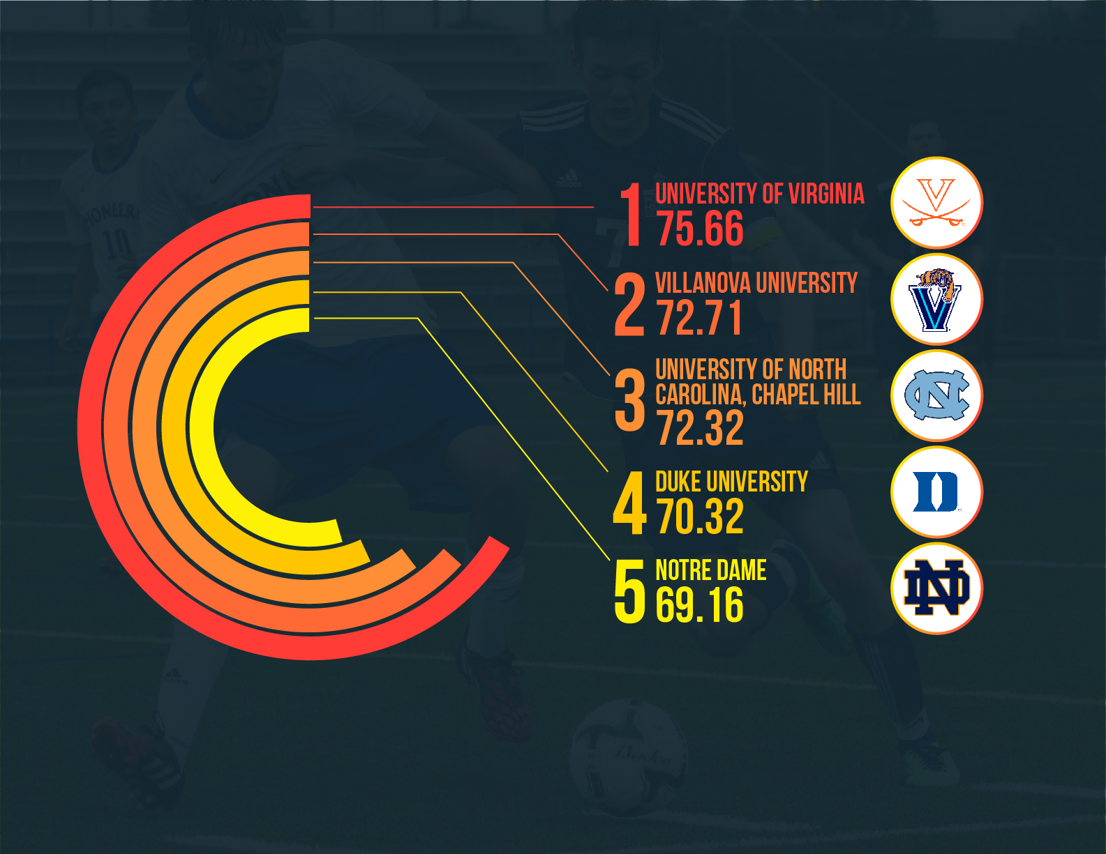 The Most Sought After Colleges For Men’s Soccer SportsRecruits Blog