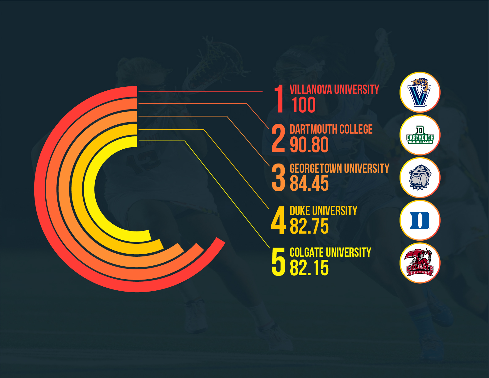 The Most Sought After Colleges For Women's Lacrosse SportsRecruits Blog