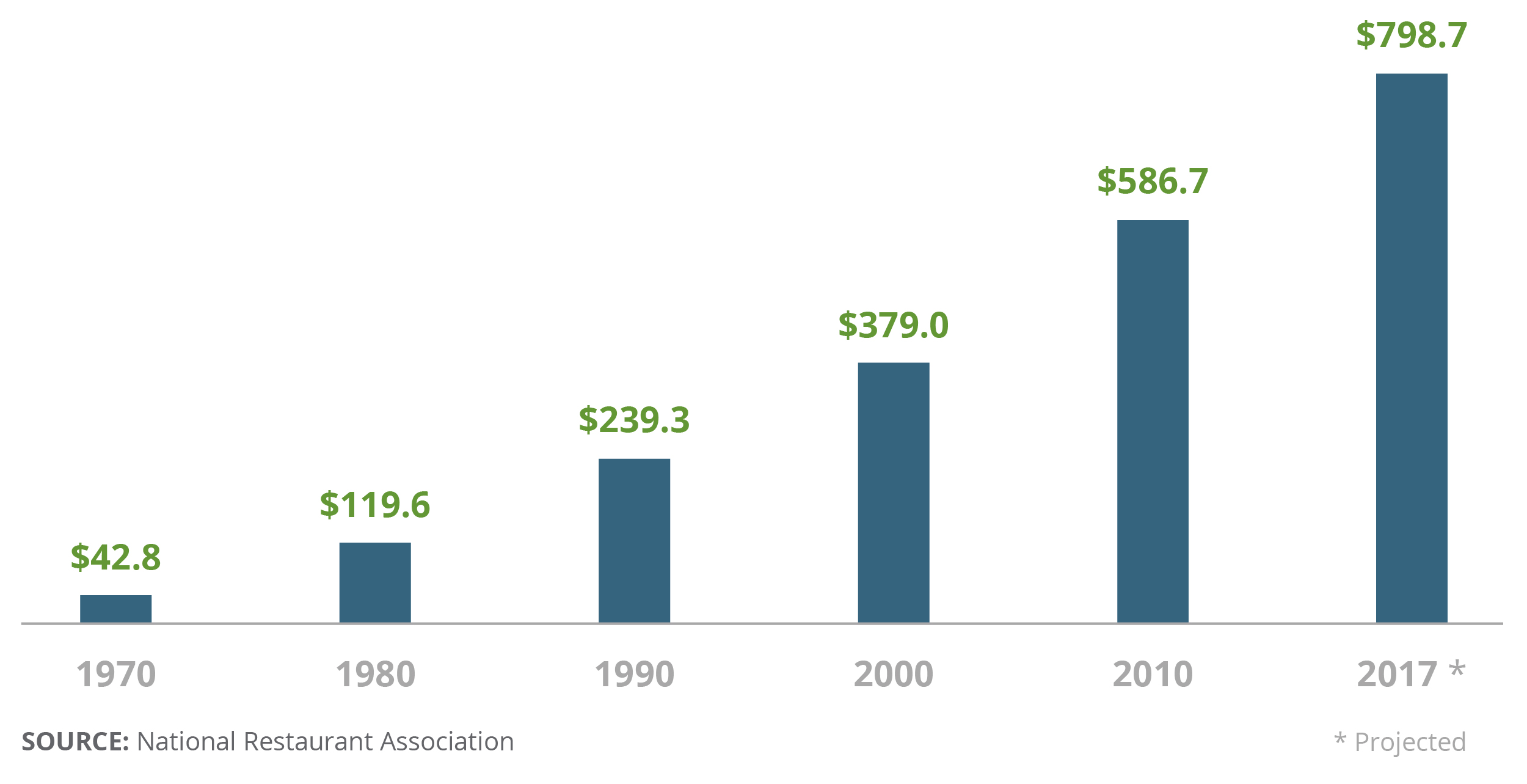 Restaurant Industry Sales (in billions of current dollars)