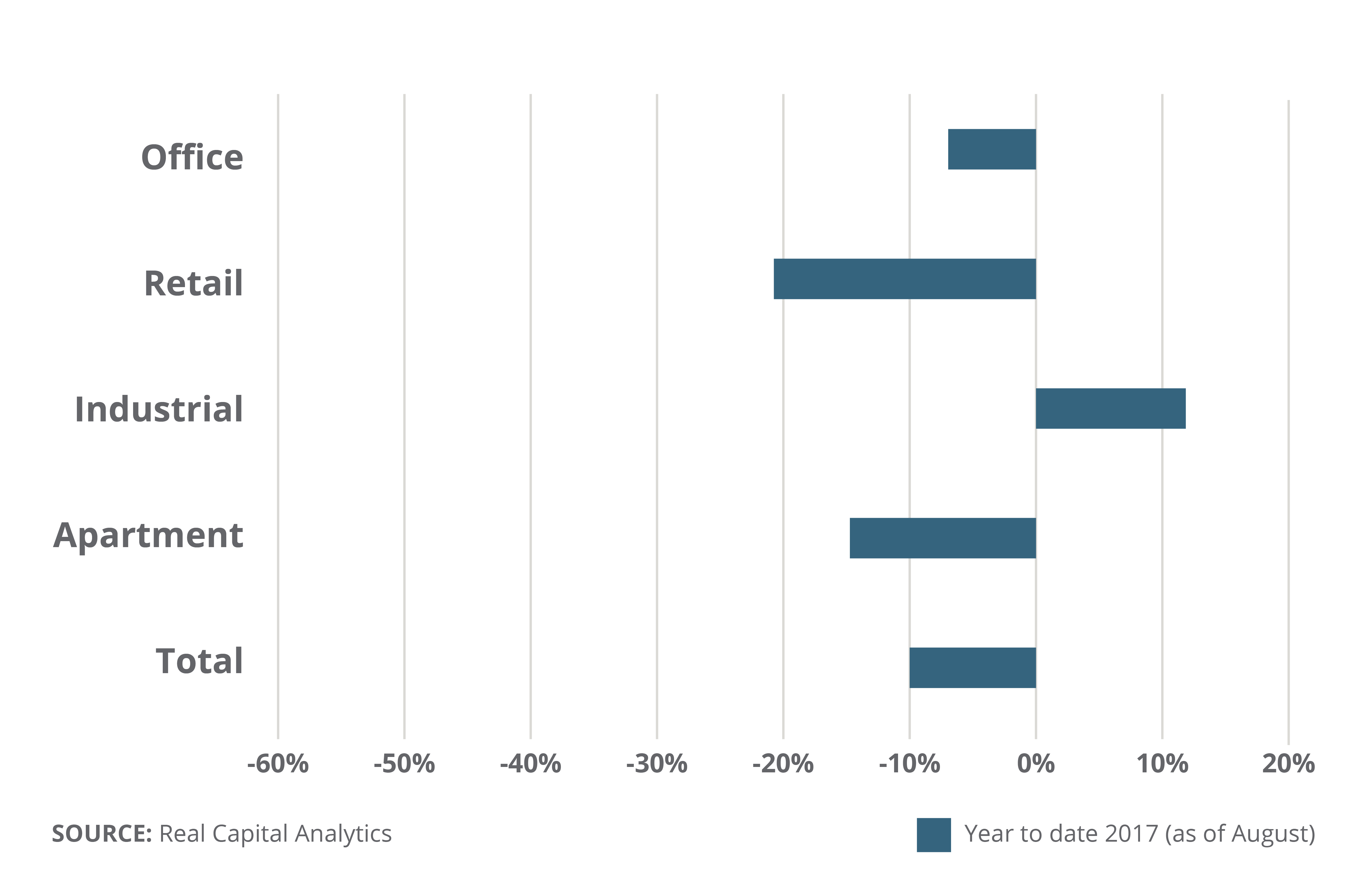 Year-Over-Year Change in U.S. Deal Volume