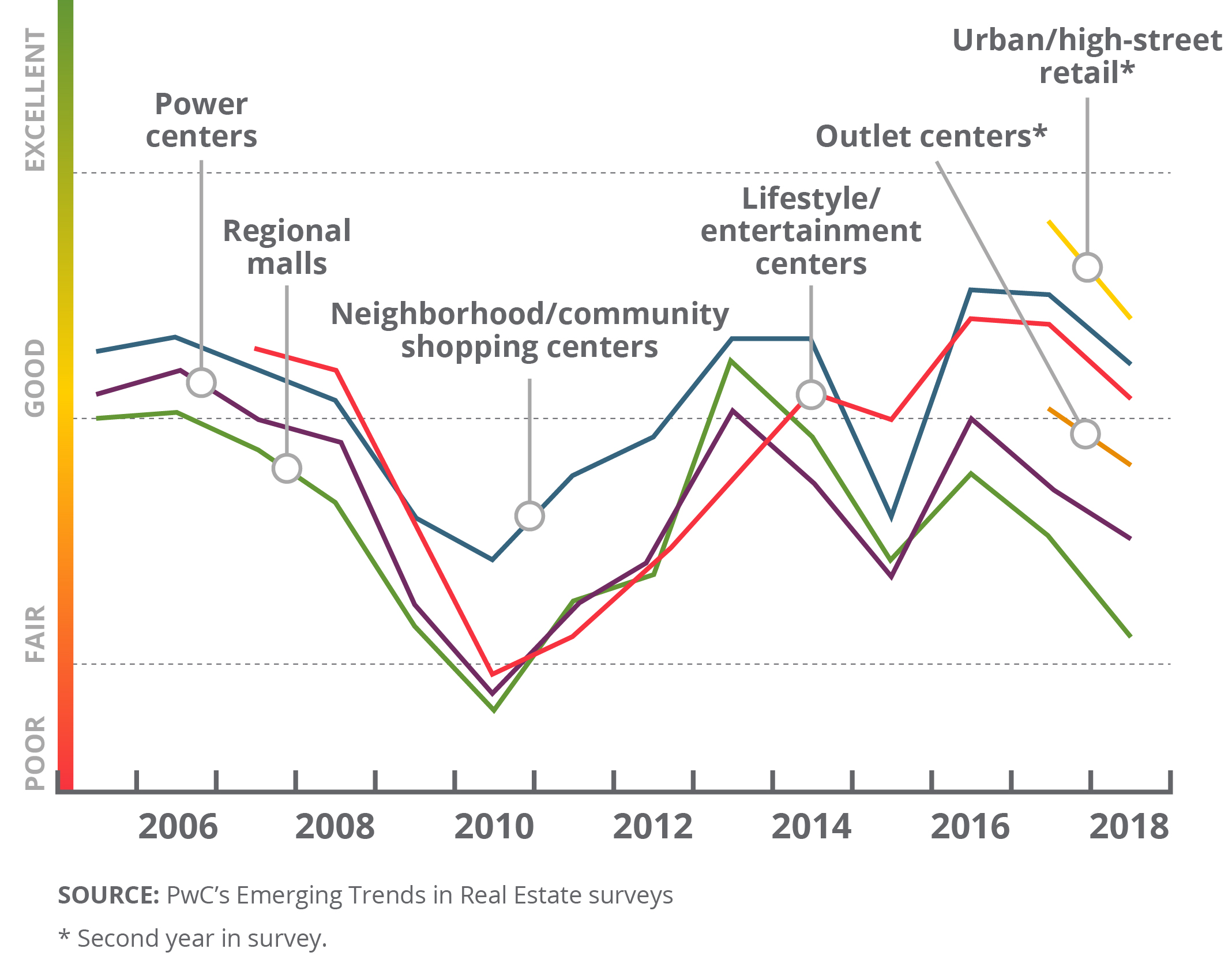 Retail Investment Prospect Trends