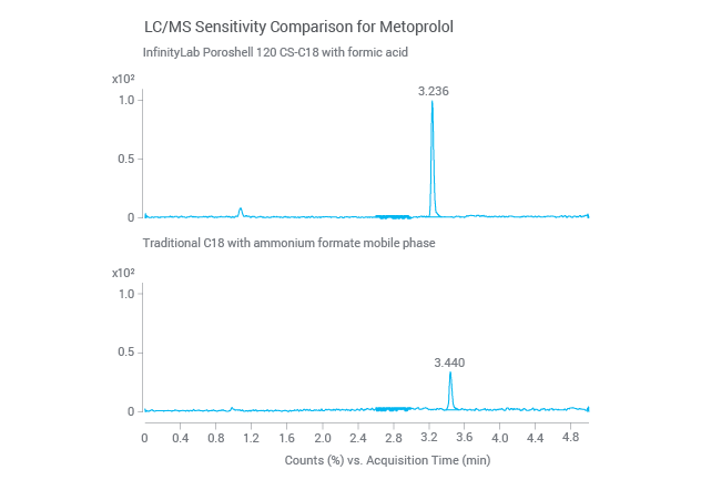 sensitivity comparison