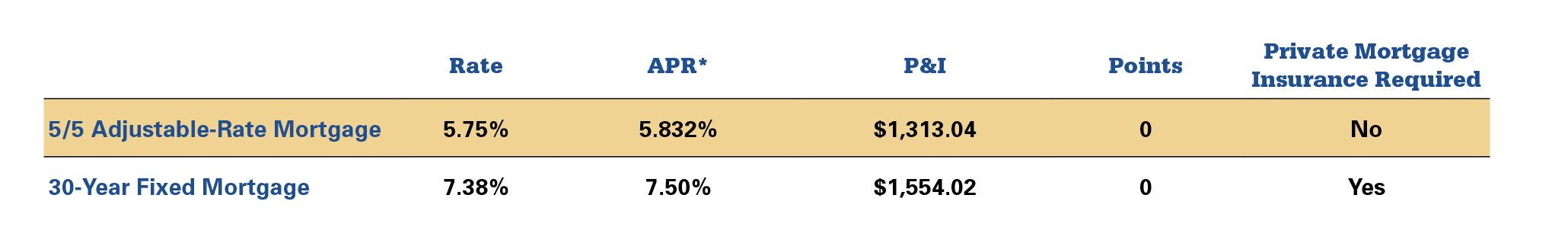 mortgage comparison chart