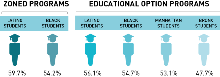 Wide Disparities In Graduation Rates >> Who Graduates Measure Of America A Program Of The Social Science Wide Disparities In Graduation Rates >> Who Graduates Measure Of America A Program Of The Social Science
