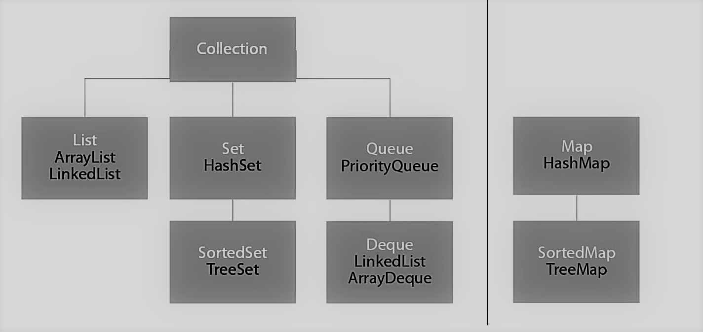 collections in java