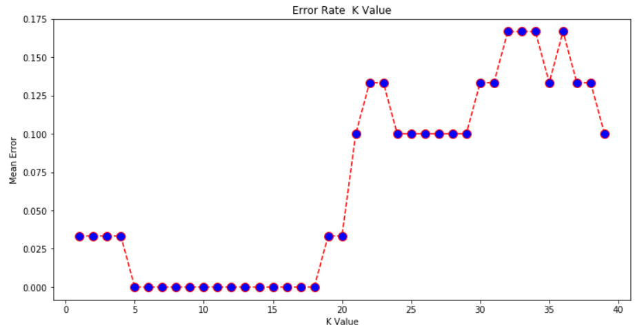 K Value Error Rate