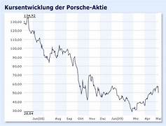 porsche aktie