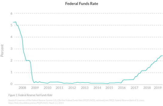 interest rates, low interest rates, high interest rates, interest rate changes