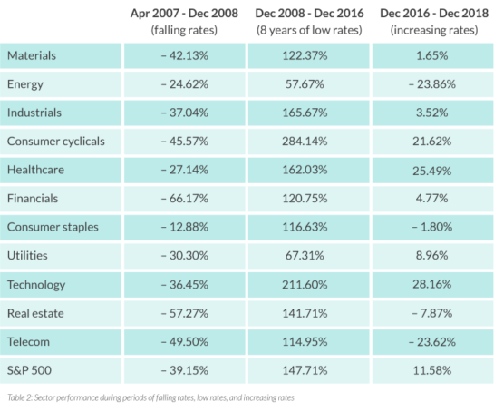 interest rates, low interest rates, high interest rates, interest rate changes