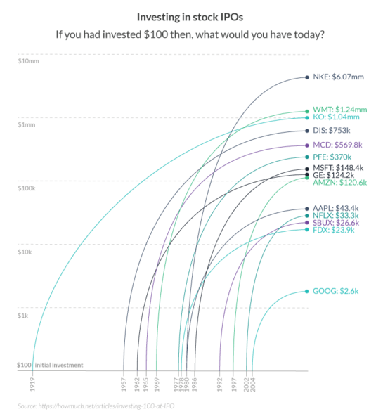 IPO, IPOs, Initial public offerings, IPO basics, what is an ipo