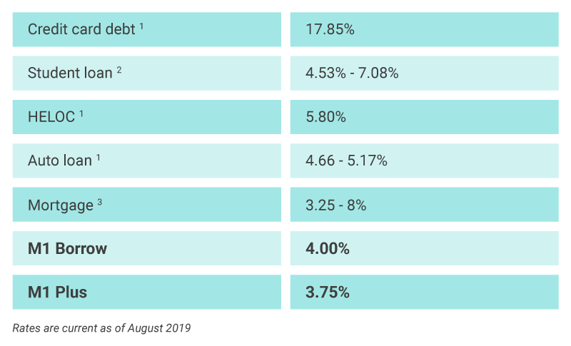 interest rates comparison