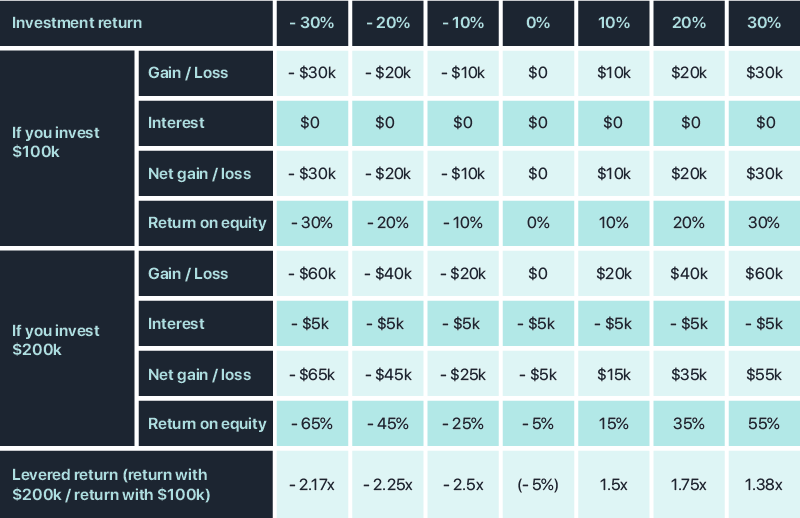 investment returns with leverage