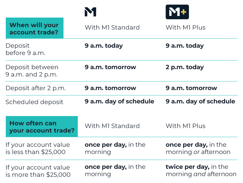 Chart describing M1 trade windows. M1 Standard customers can only trade during the standard morning trade window. M1 Plus customers can trade during either trade window, at 9 AM or 2 PM CT. M1 Plus customers who have $25,000 or more in their Invest account may trade during both trade windows.