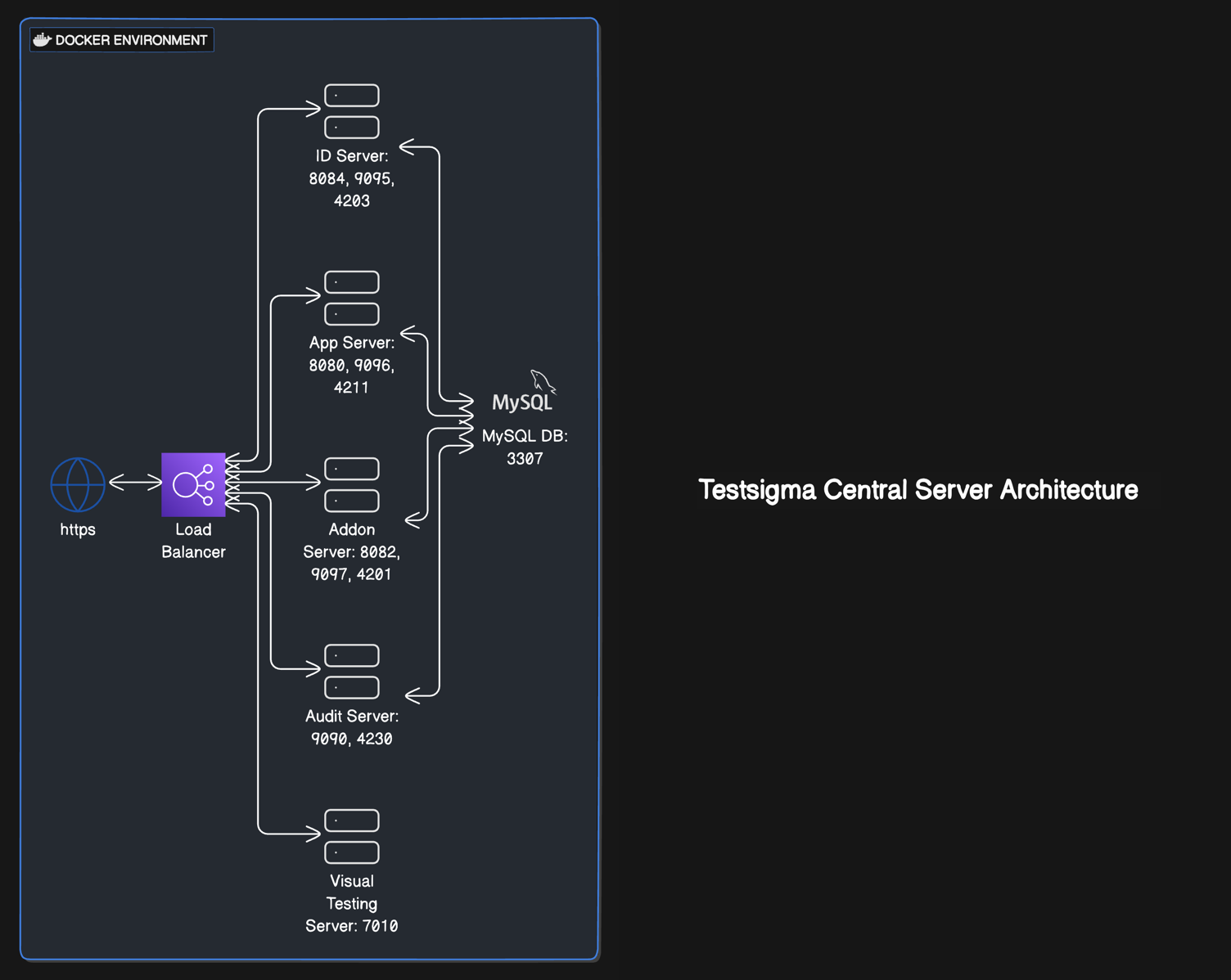 Central Server Architecture
