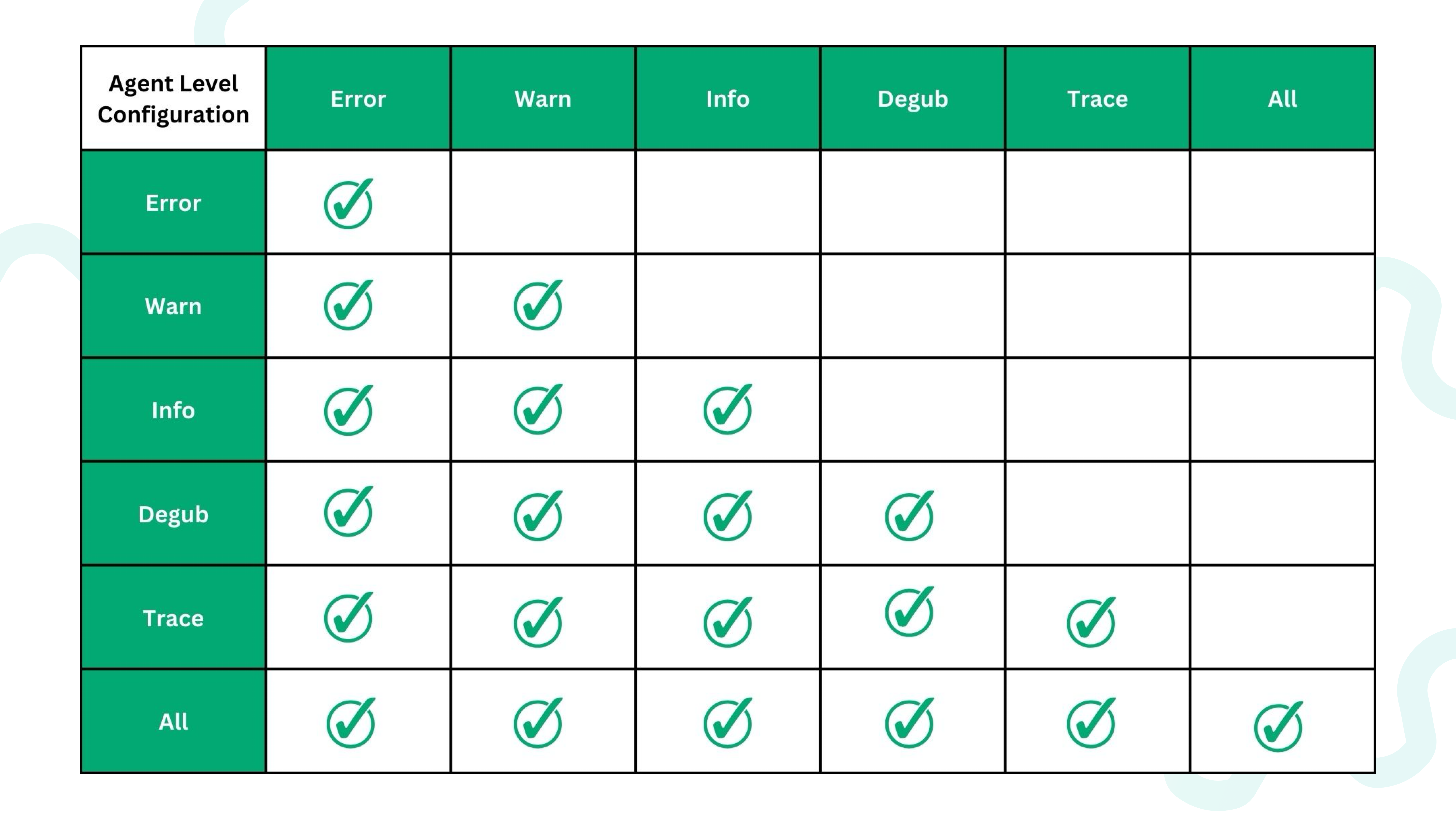 agent log level configuration