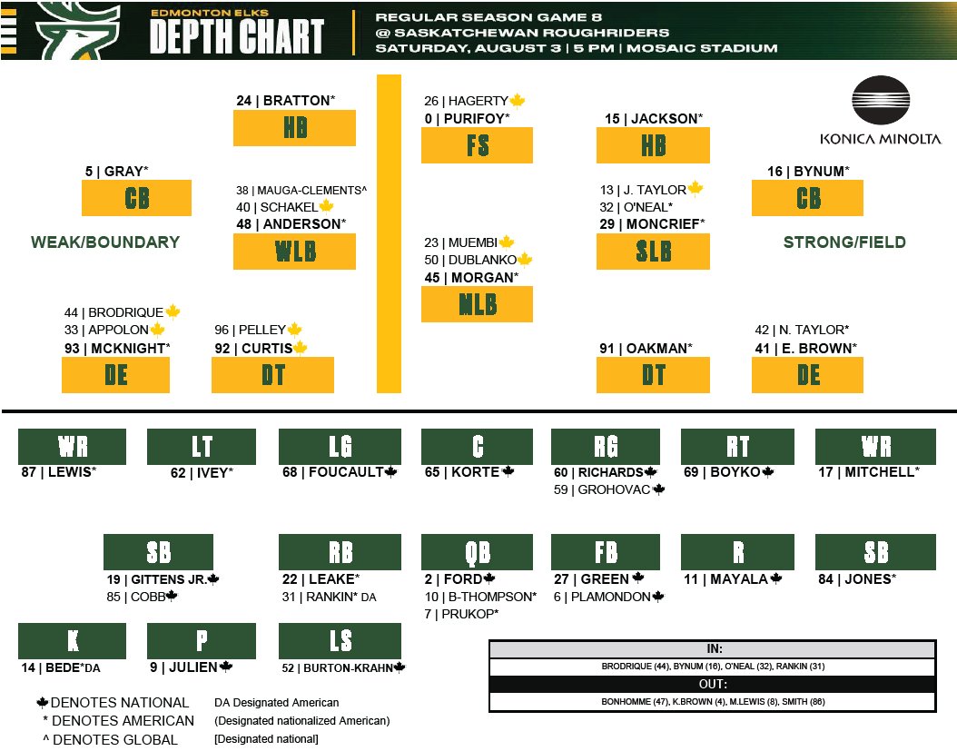 Edmonton Elks without RB Kevin Brown for Tre Ford's return to starting