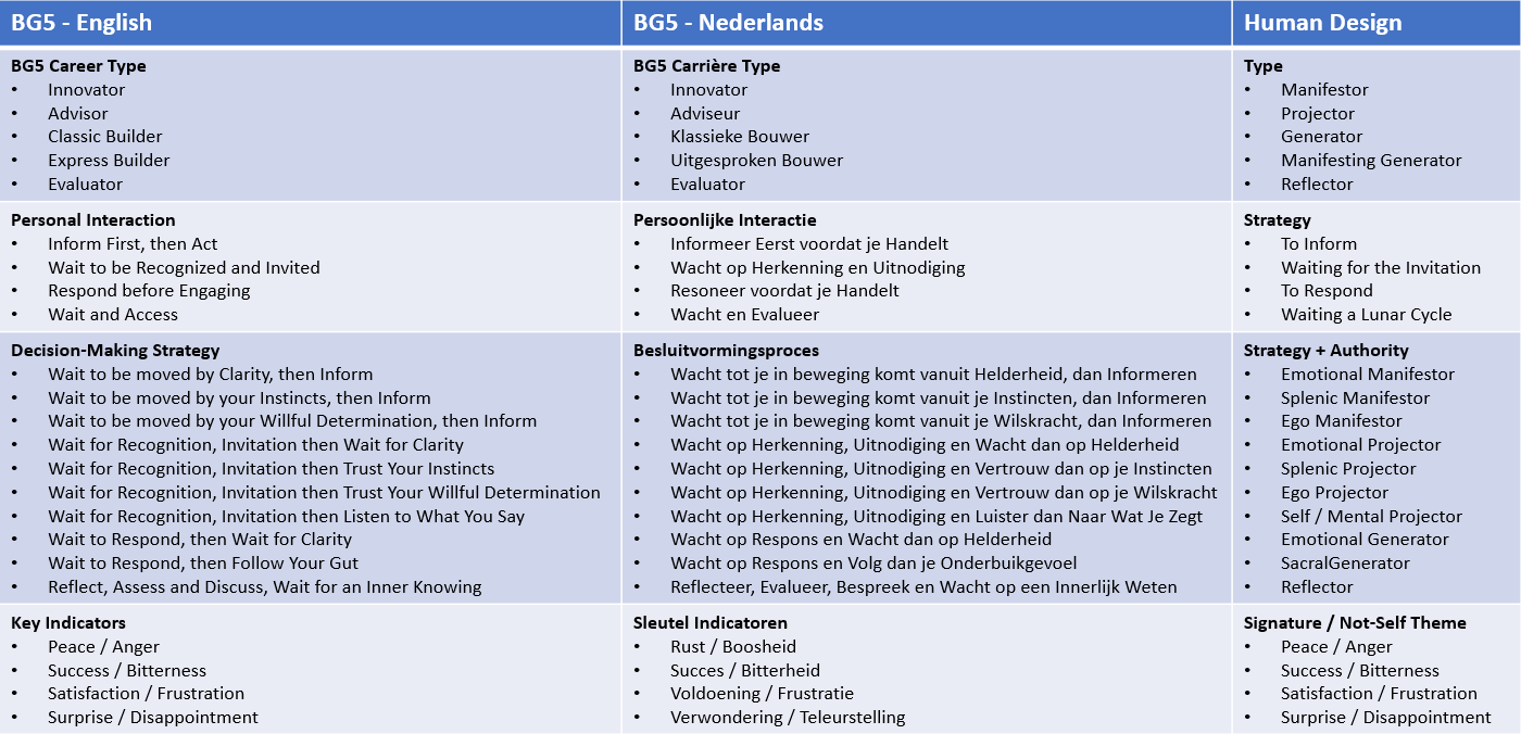 BG5 praktische Human Design in werk en dagelijks leven BG5BI