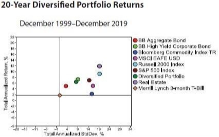 20-Year Diversified Portfolio Returns graph