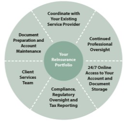 RIMax Turnkey Management Circle