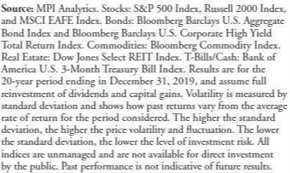 20-Year Diversified Portfolio Returns graph source citation