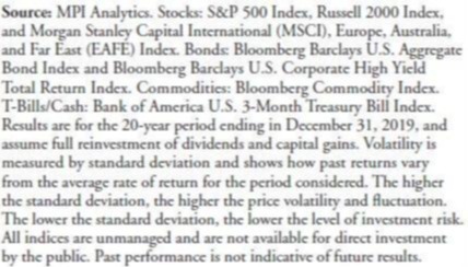 20-Year Asset Class Performance graph source citation
