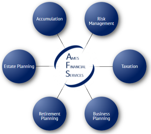 Ames Financial Services Circle of Services, featuring Accumulation, Risk management, Taxation, Business planning, Retirement planning, Estate planning
