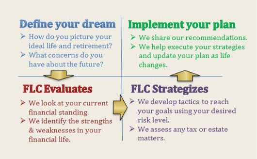 Plan to prosper diagram