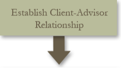Establish Client-Advisor Relationship