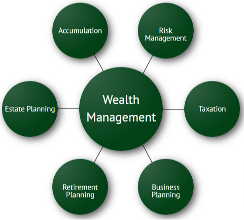 Wealth Management Services Diagram