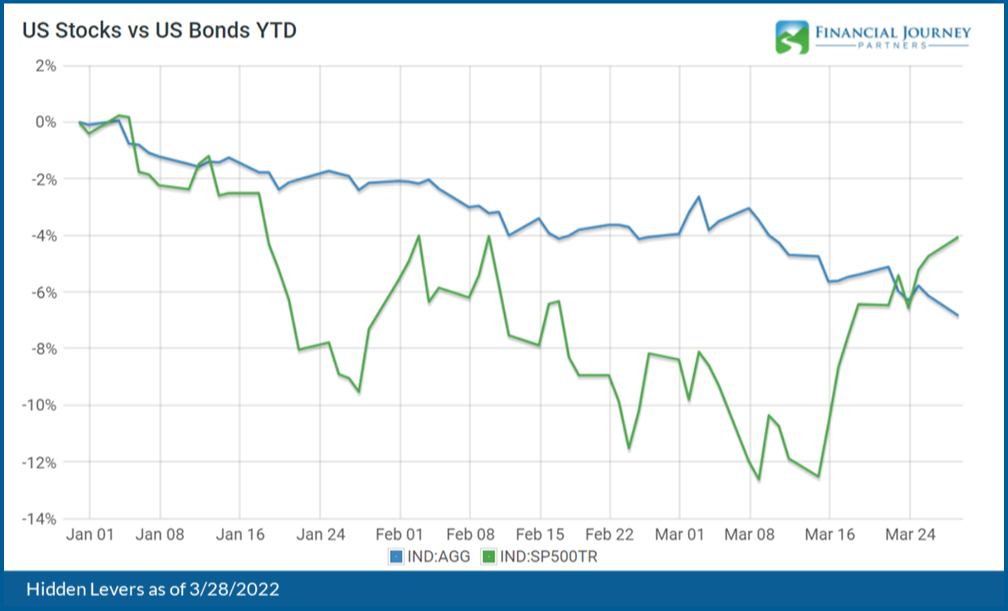US Stocks vs US Bonds YTD