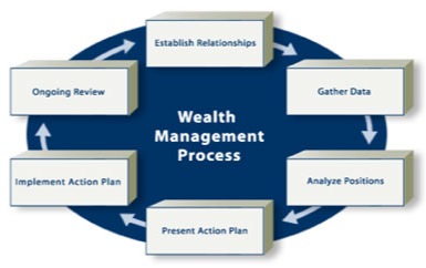 WM - process