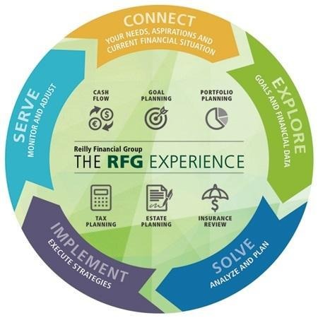 RFG Experience Cycle