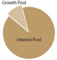 Interest Pie Chart